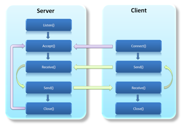 Lập trình Socket, lập trình client/server c#, ngonngulaptrinh, Lập trình Socket giao tiếp TCP, 