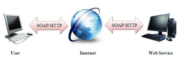 http://yinyangit.files.wordpress.com/2011/07/webservice-soap-html-xml-diagram1.png?w=625