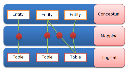 Entity Mapping Model