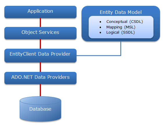 Tổng quan kiến trúc của Entity Framework Entity-framework-architecture