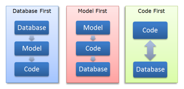 Entity Framework design approaches